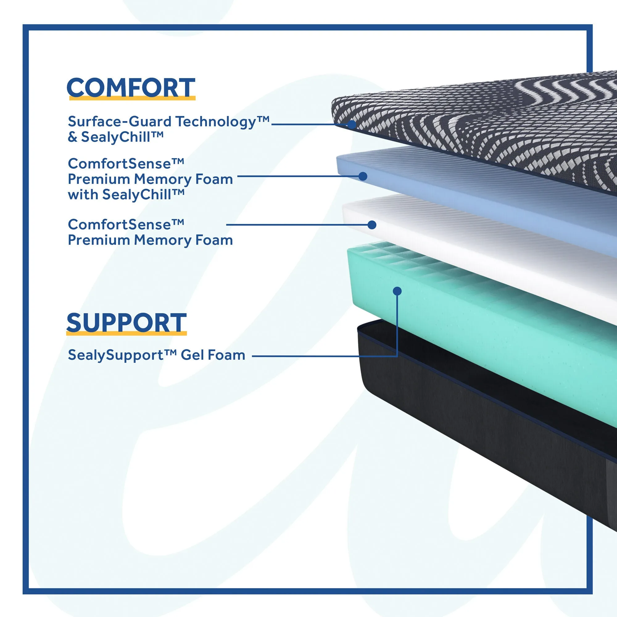 Sealy Posturepedic Plus Foam High Point Ultra Soft Mattress